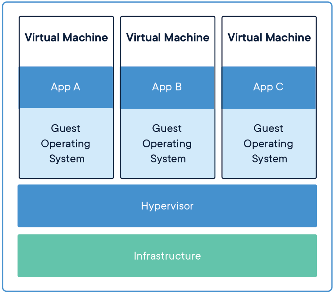 Virtual Machine Configuration