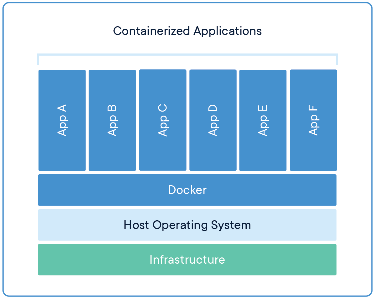 Docker and Container Configuration