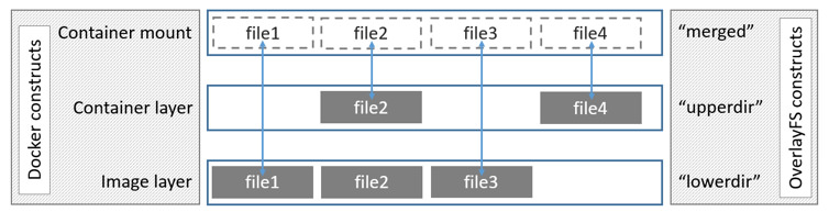 The Structure of the Union File System in Docker